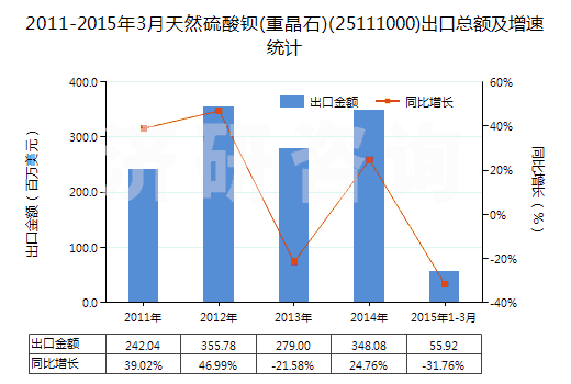 2011-2015年3月天然硫酸鋇(重晶石)(25111000)出口總額及增速統(tǒng)計